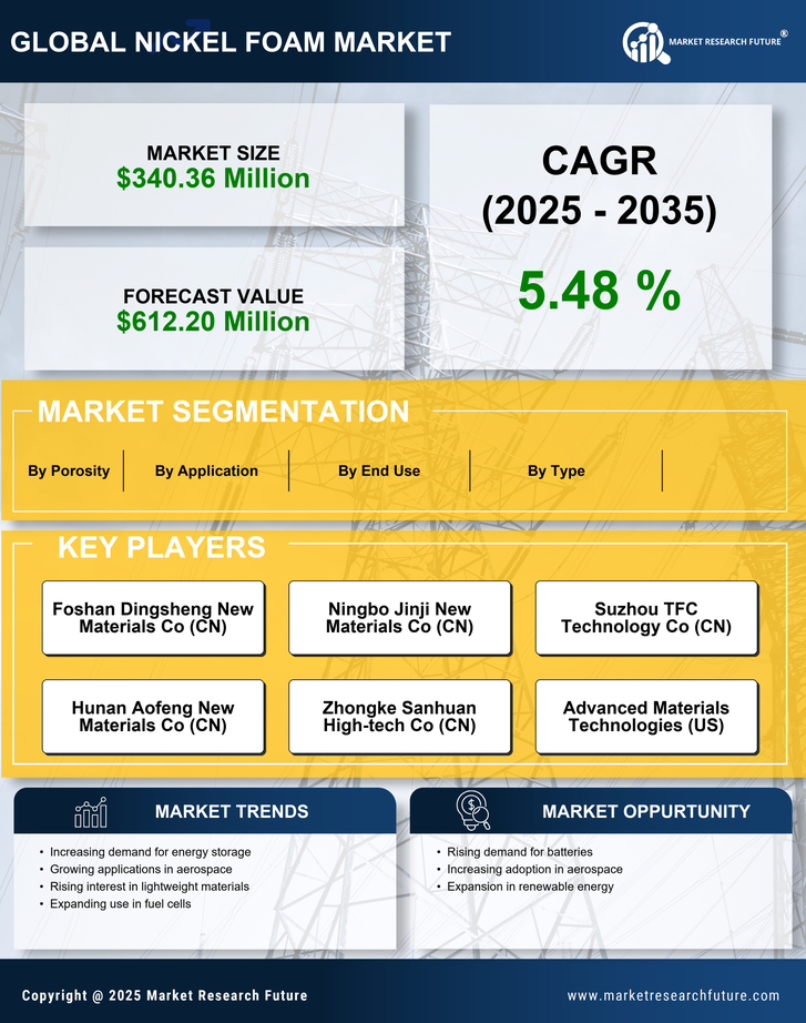 Nickel Foam Market Research Report - Global Forecast till 2035 Infographic