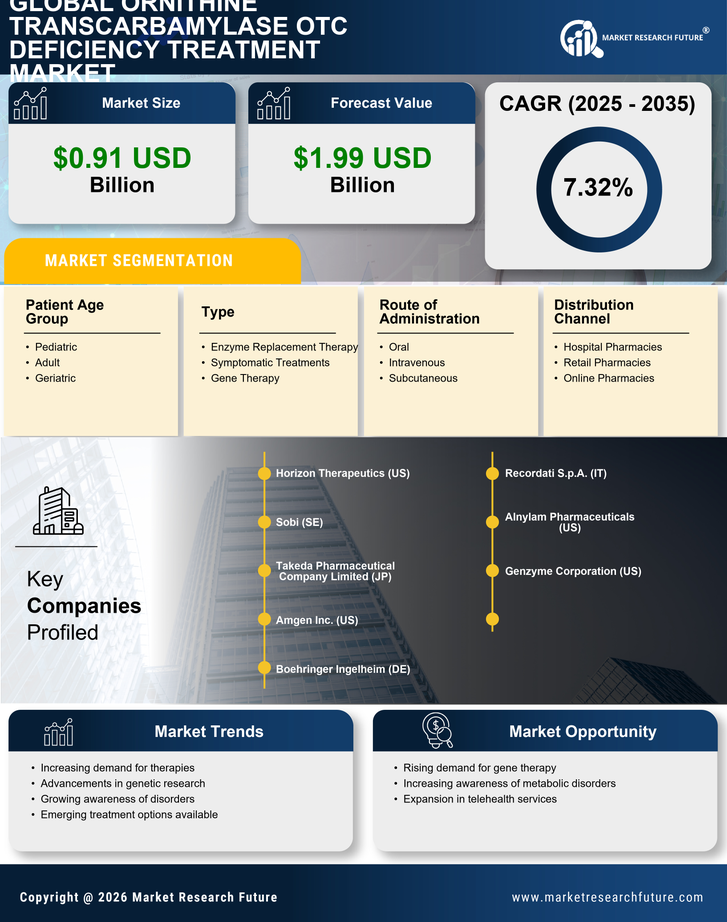 Ornithine Transcarbamylase OTC Deficiency Treatment Market Research Report — Global Forecast till 2035 Infographic
