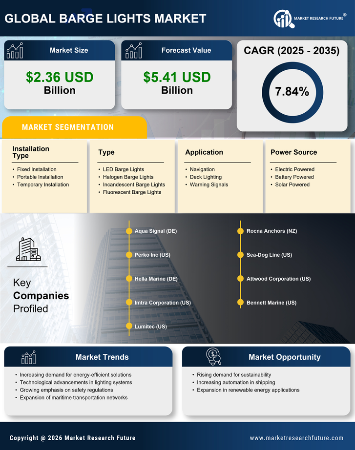Barge Lights Market Research Report — Global Forecast till 2035 Infographic