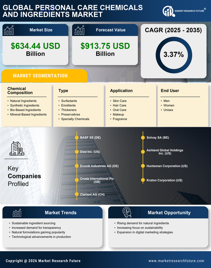 Personal Care Chemicals And Ingredients Market Research Report - Global Forecast by 2035 Infographic