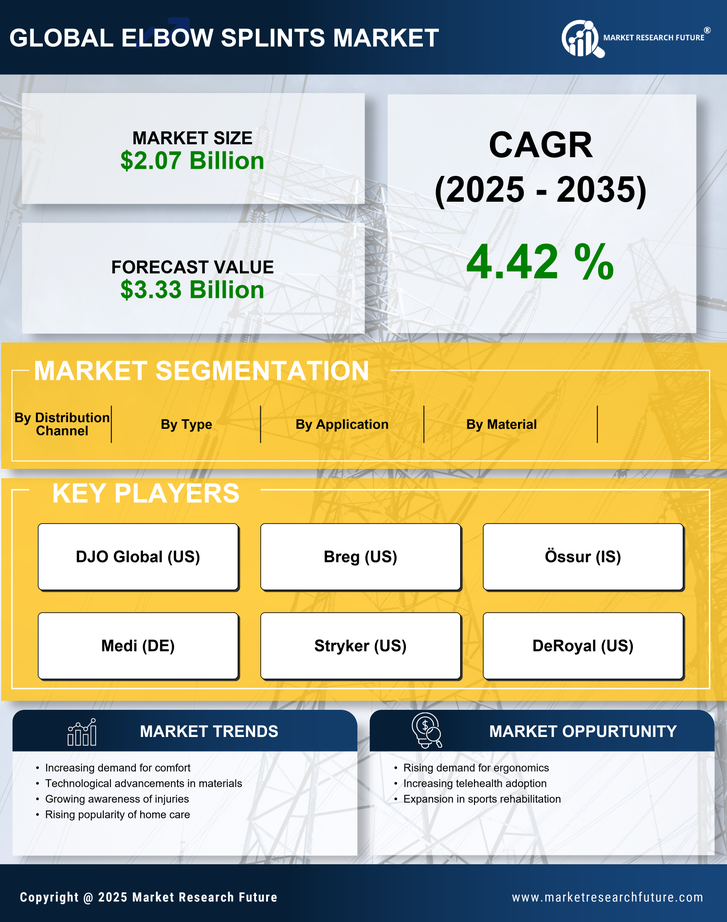 Elbow Splints Market Research Report — Global Forecast till 2035 Infographic
