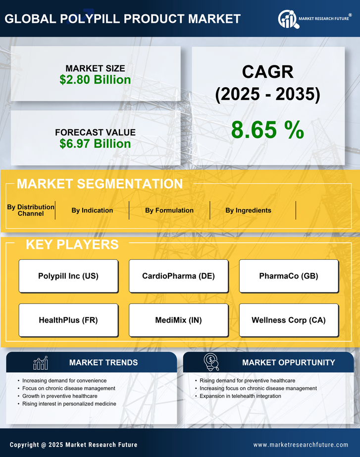 Polypill Product Market Research Report — Global Forecast till 2035 Infographic