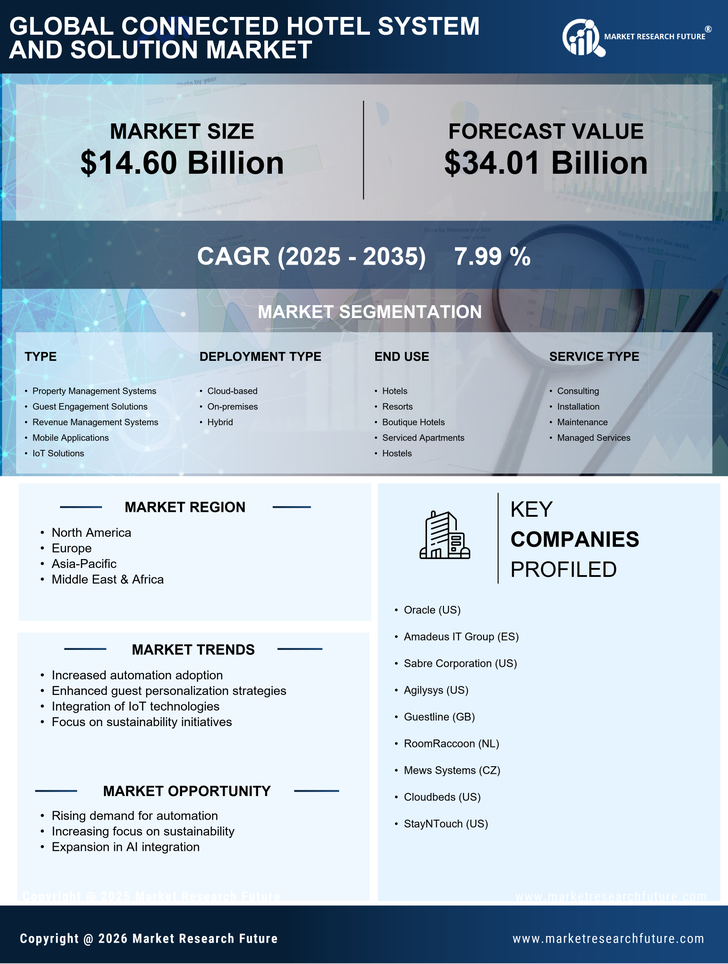 Connected Hotel System and Solution Market Research Report - Global Forecast to 2035 Infographic