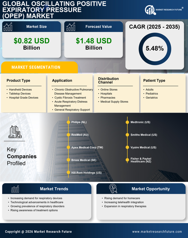 Oscillating Positive Expiratory Pressure (OPEP) Market Research Report — Global Forecast till 2035 Infographic
