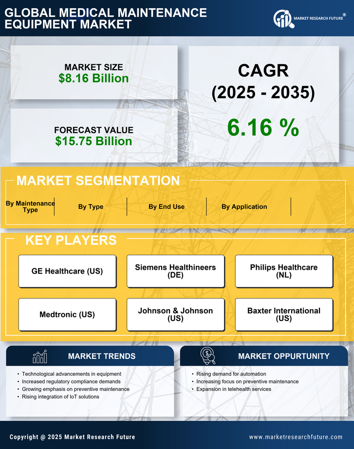 Medical Maintenance Equipment Market Research Report — Global Forecast till 2035 Infographic