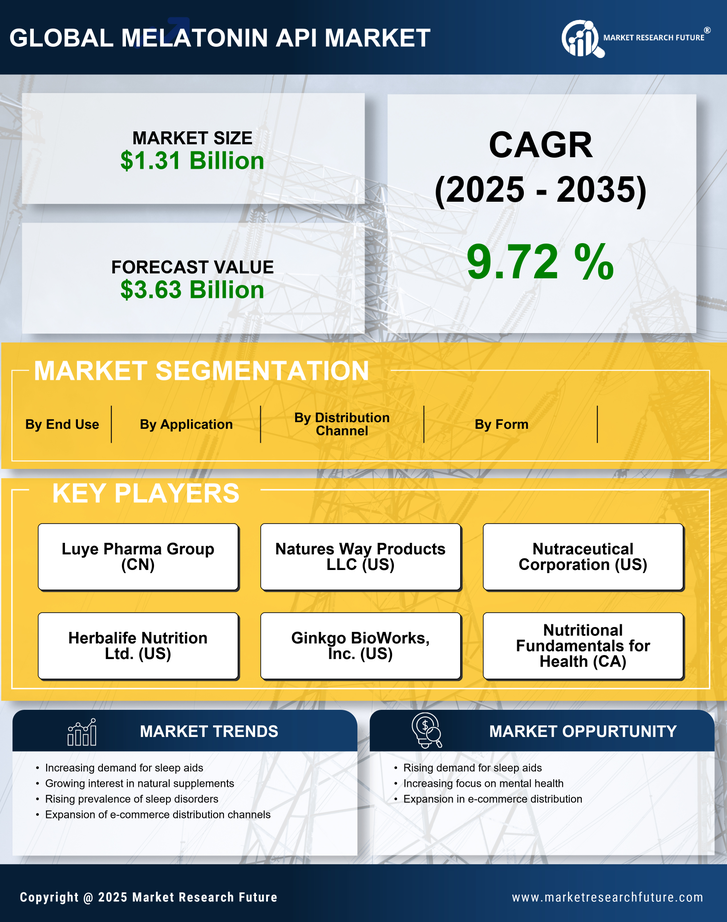Melatonin API Market Research Report — Global Forecast till 2035 Infographic