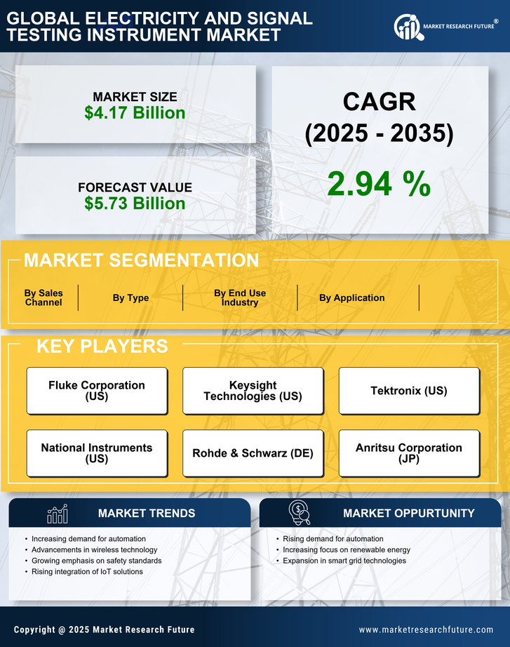 Electricity and Signal Testing Instrument Market Research Report - Forecast till 2035 Infographic
