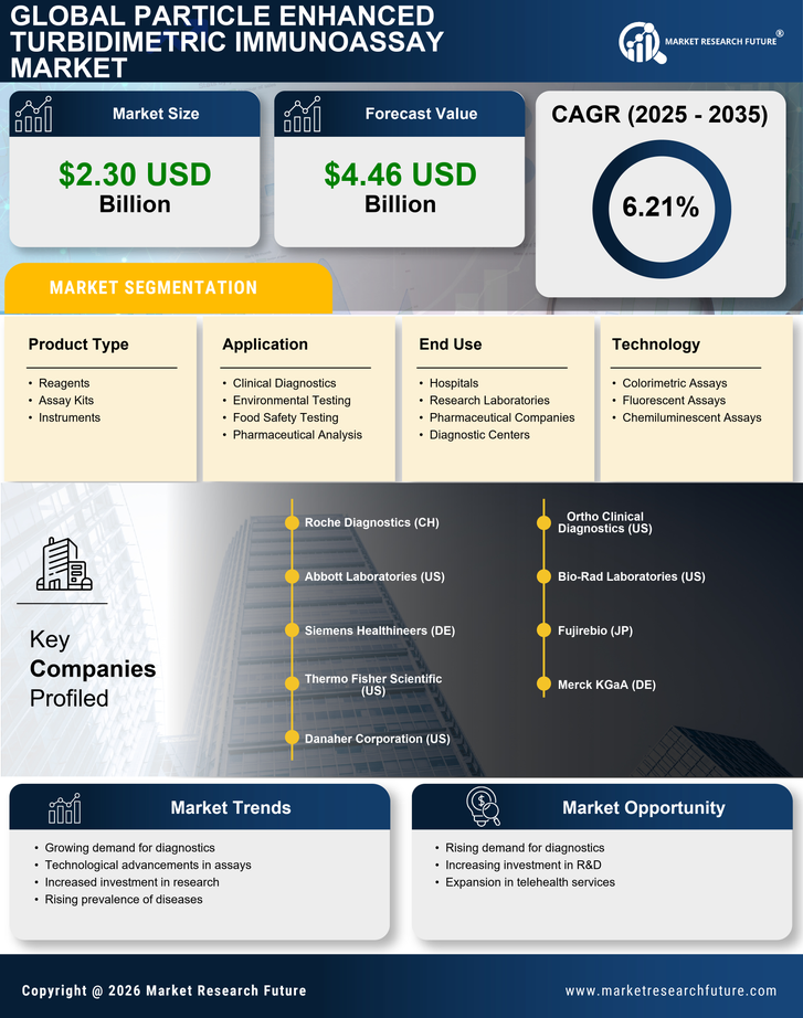 Particle Enhanced Turbidimetric Immunoassay Market Research Report — Global Forecast till 2035 Infographic
