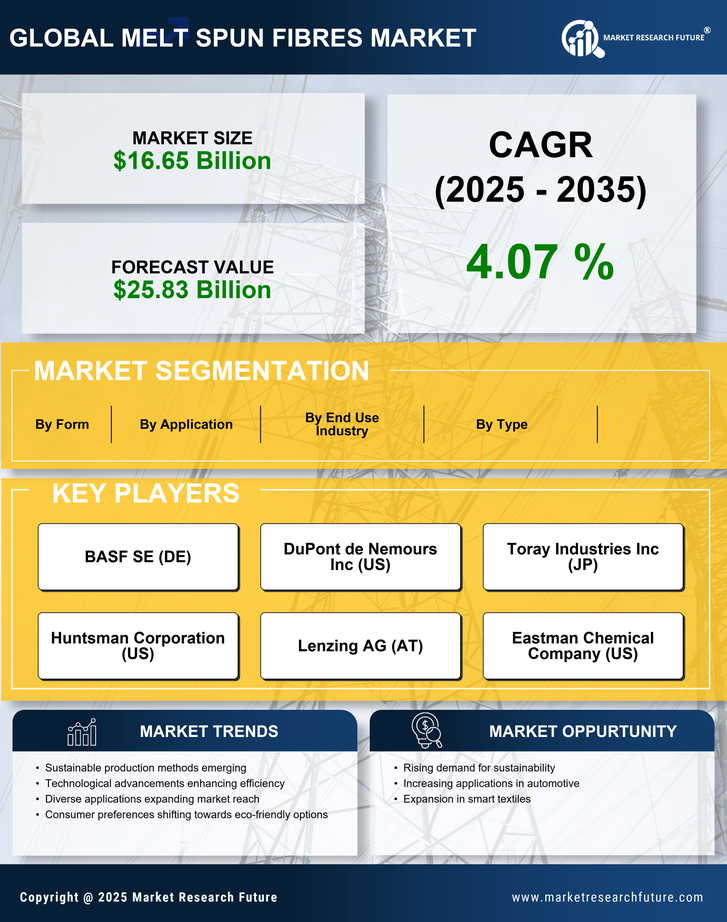 Melt Spun Fibres Market Research Report- Global Forecast till 2035 Infographic