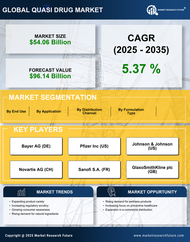 Quasi Drug Market Research Report — Global Forecast till 2035 Infographic