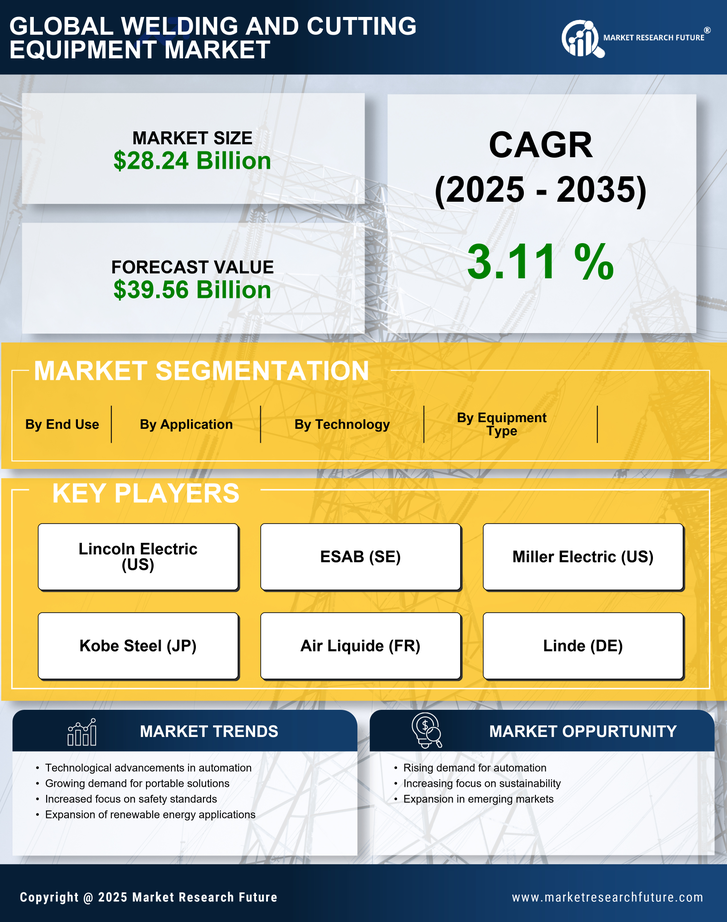 Welding and Cutting Equipment Market Research Report — Global Forecast till 2035 Infographic