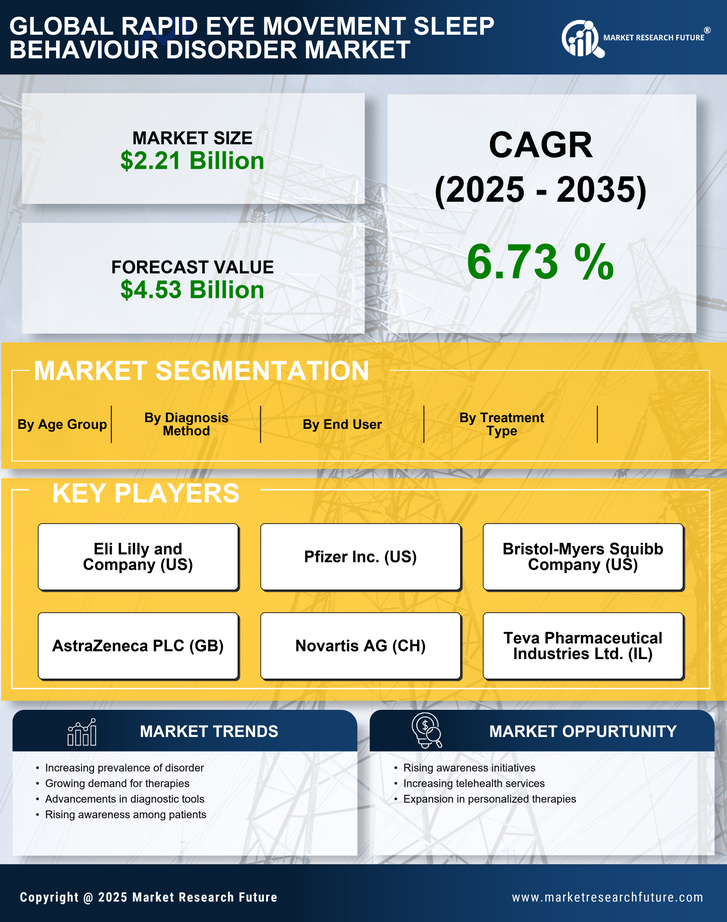 Rapid Eye Movement Sleep Behaviour Disorder Market Research Report — Global Forecast till 2035 Infographic