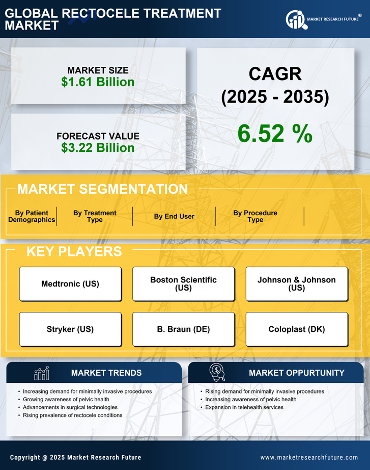 Rectocele Treatment Market Research Report — Global Forecast till 2035 Infographic