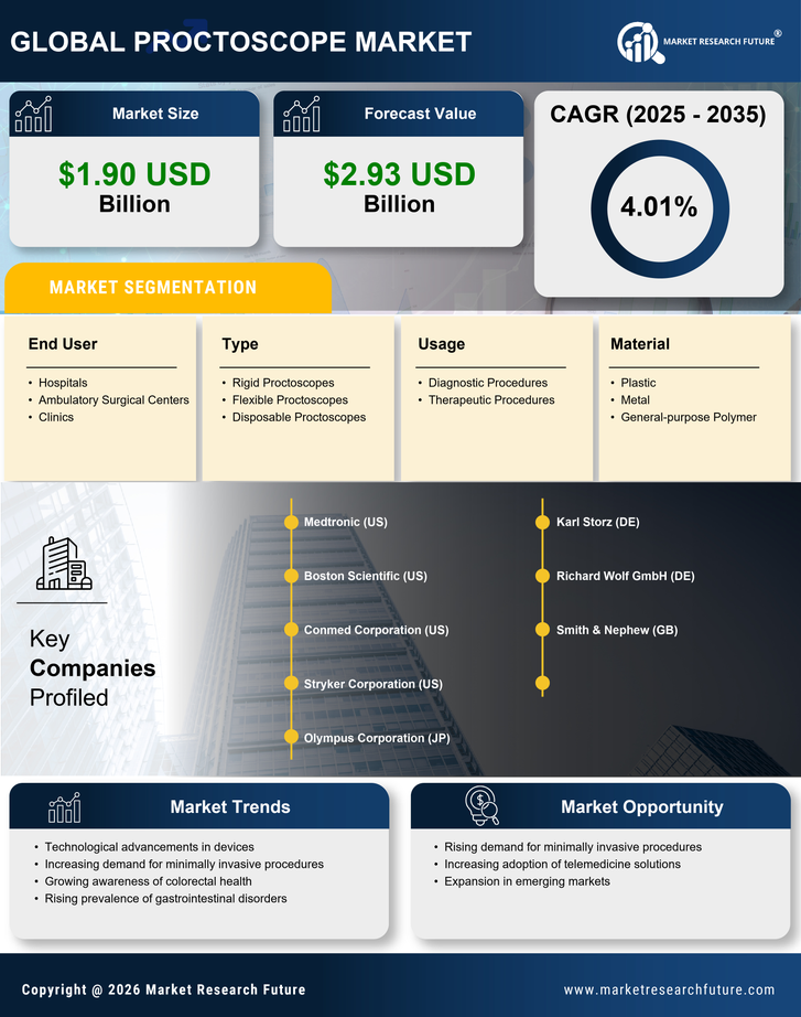 Proctoscope Market Research Report — Global Forecast till 2035 Infographic