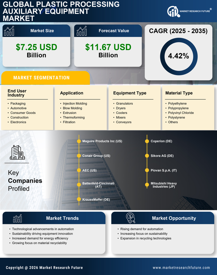 Plastic Processing Auxiliary Equipment Market Research Report - Global Forecast by 2035 Infographic