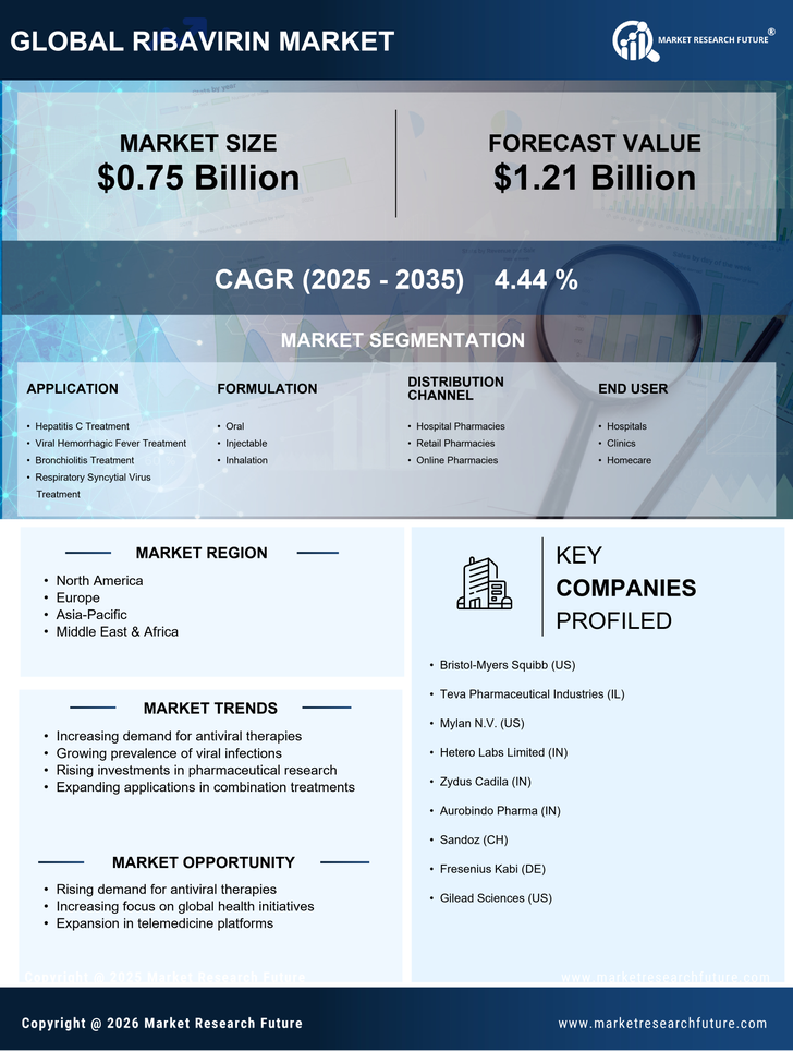 Ribavirin Market Research Report — Global Forecast till 2035 Infographic