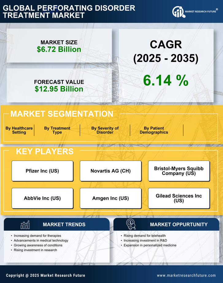 Perforating Disorder Treatment Market Research Report — Global Forecast till 2035 Infographic