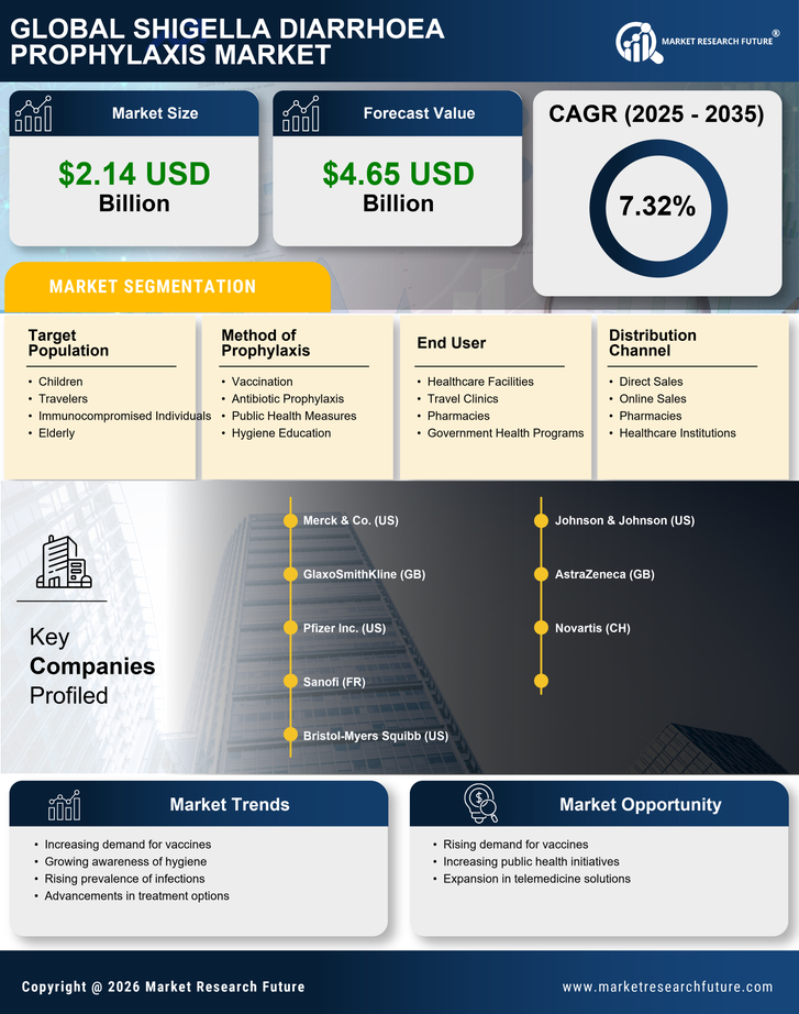 Shigella Diarrhoea Prophylaxis Market Research Report Forecast Till 2035 Infographic