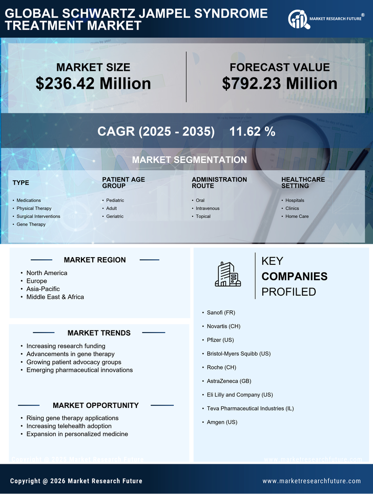 Schwartz Jampel Syndrome Treatment Market Research Report — Global Forecast till 2035 Infographic