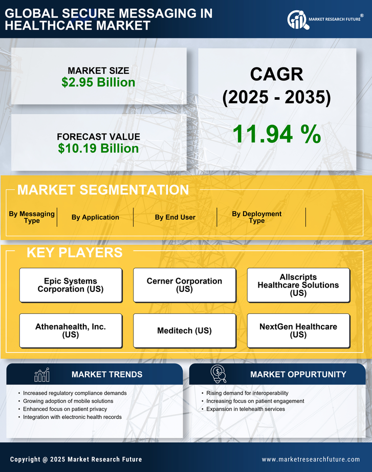 Secure Messaging In Healthcare Market Research Report — Global Forecast till 2035 Infographic