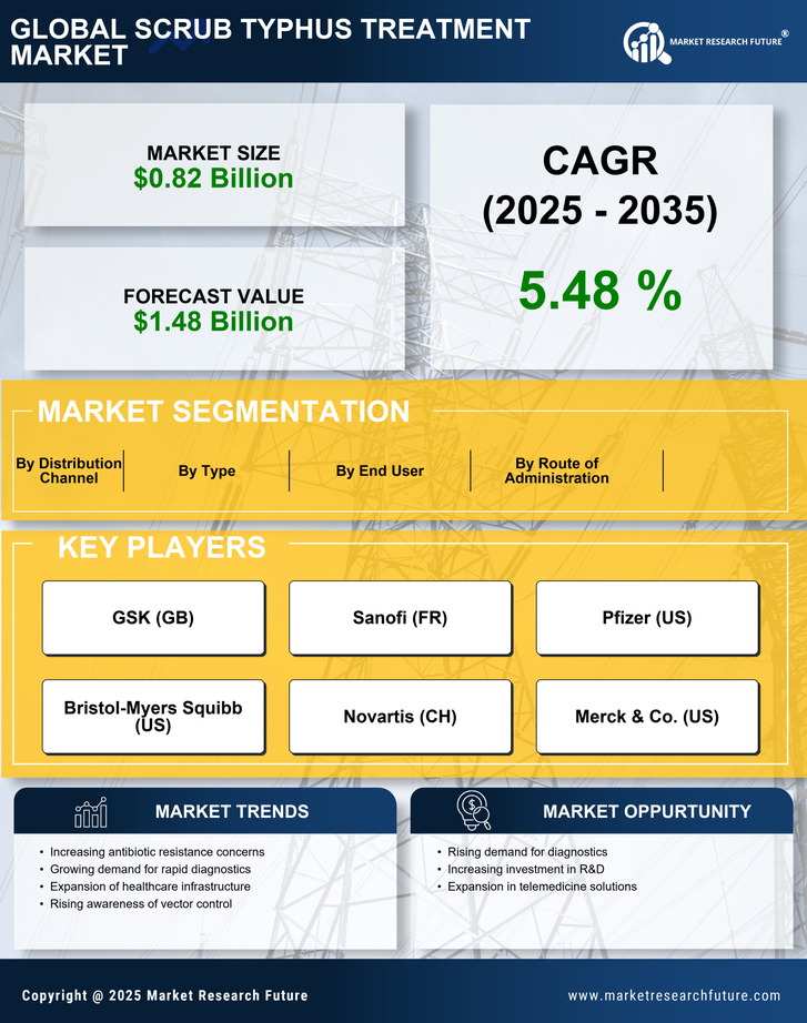 Scrub Typhus Treatment Market Research Report - Forecast 2035 Infographic