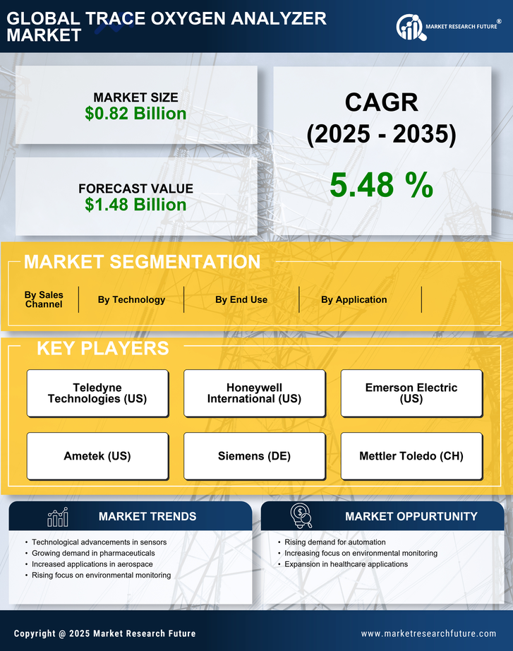 Trace Oxygen Analyzer Market Research Report — Global Forecast till 2035 Infographic