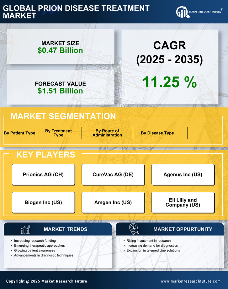 Prion Disease Treatment Market Research Report — Global Forecast till 2035 Infographic