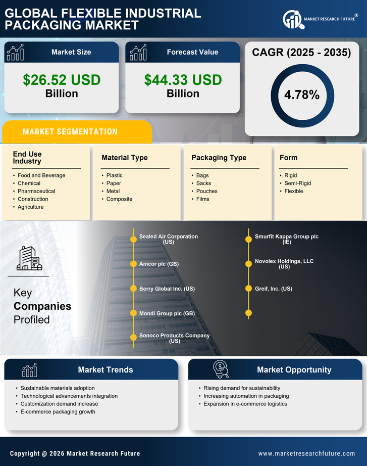 Flexible Industrial Packaging Market Research Report - Global Forecast by 2035 Infographic
