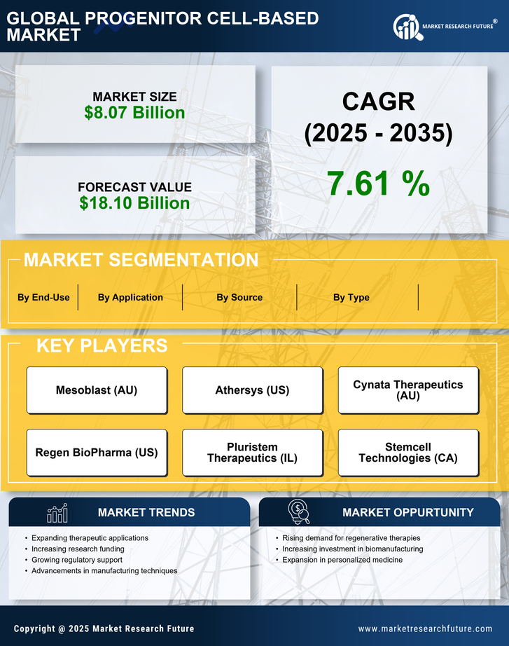 Progenitor Cell-Based Market Research Report — Global Forecast till 2035 Infographic