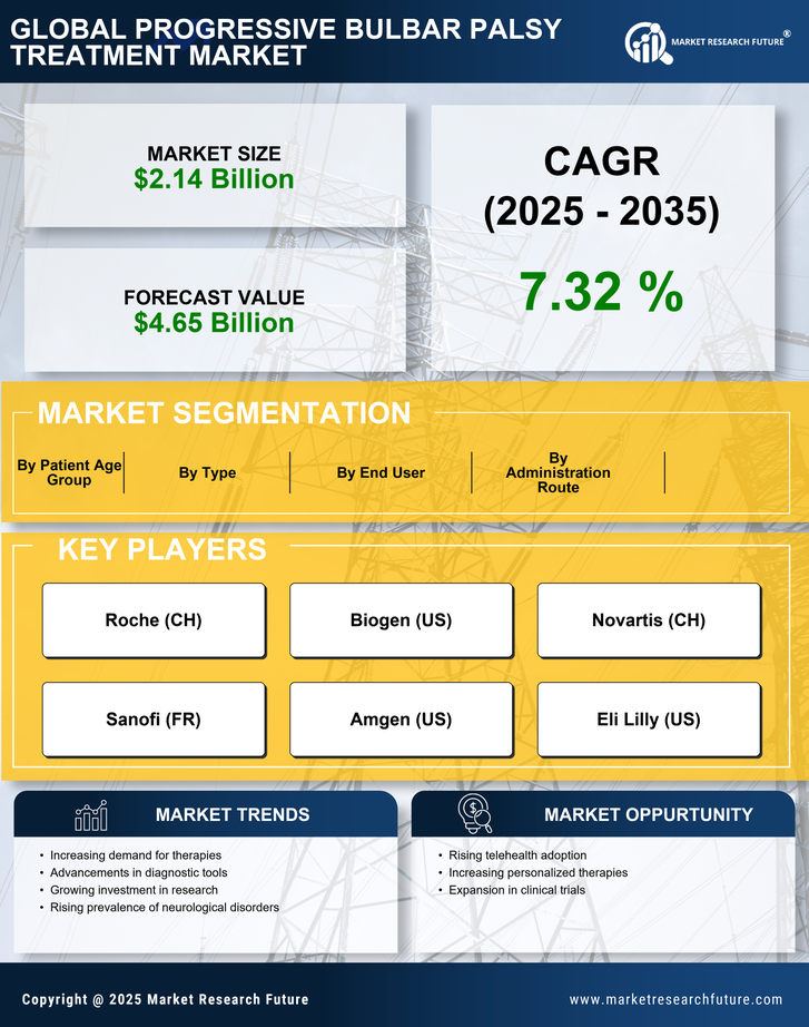 Progressive Bulbar Palsy Treatment Market Research Report — Global Forecast till 2035 Infographic