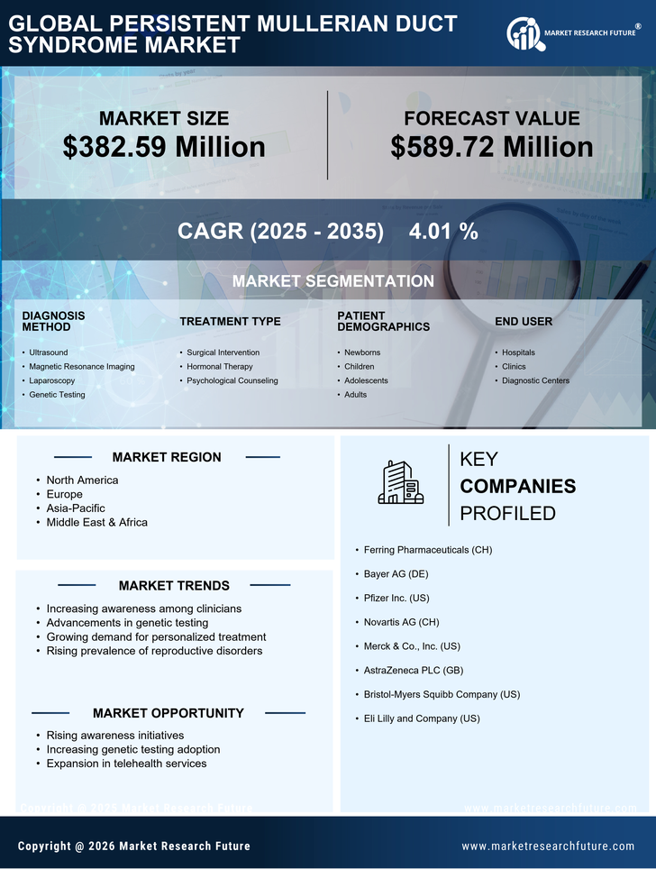 Persistent Mullerian Duct Syndrome Market Research Report — Global Forecast till 2035 Infographic