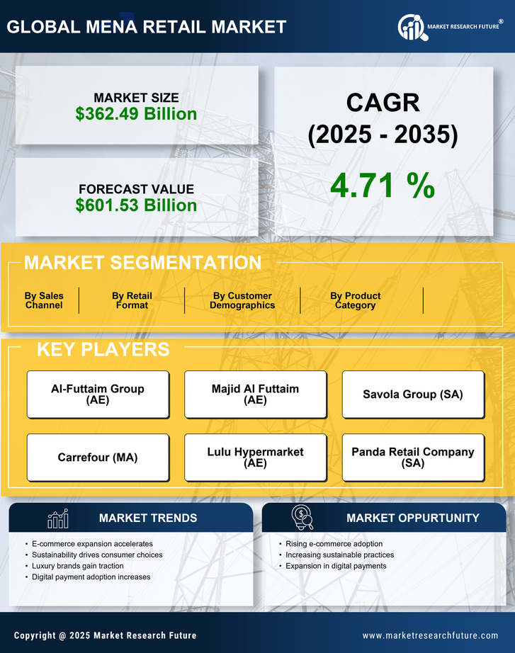 MENA Retail Market Research Report - Forecast Till 2035 Infographic