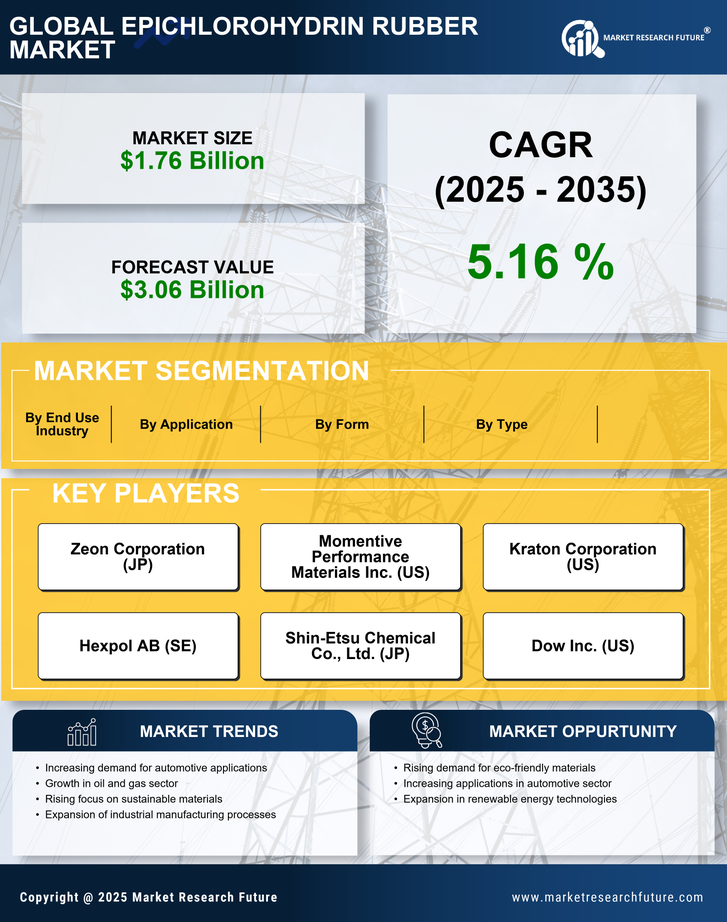 Epichlorohydrin Rubber Market Research Report - Global Forecast till 2035 Infographic