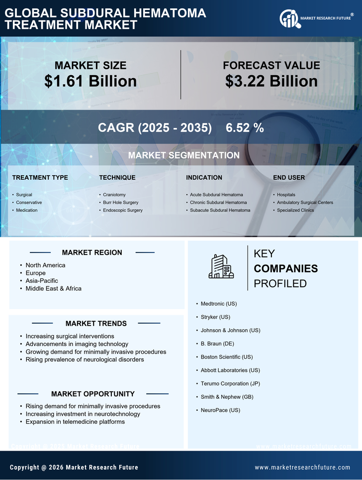 Subdural Hematoma Treatment Market Research Report — Global Forecast till 2035 Infographic