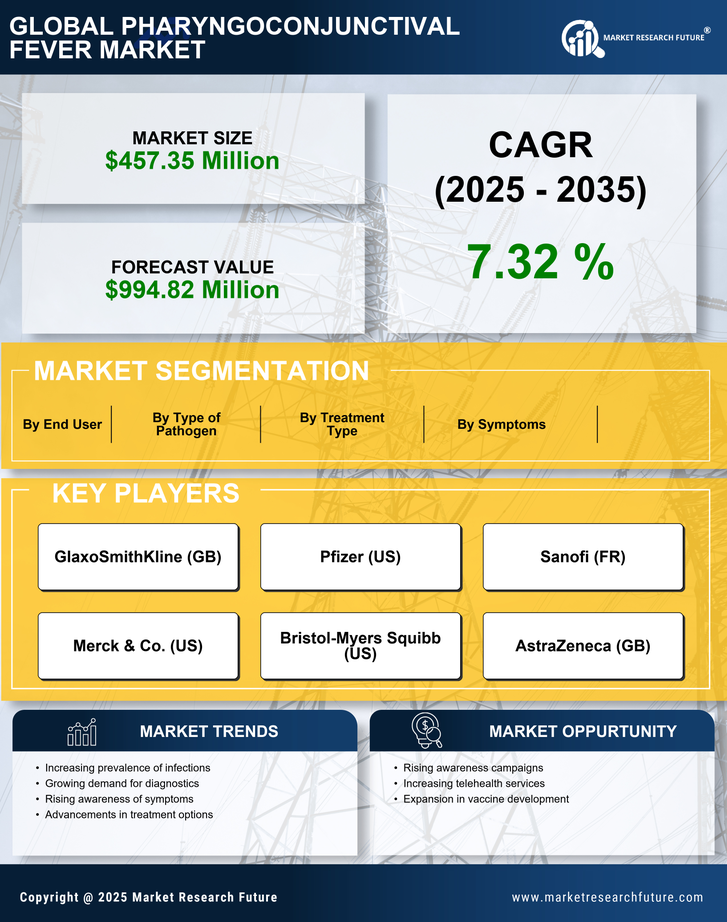 Pharyngoconjunctival Fever Market Research Report — Global Forecast till 2035 Infographic