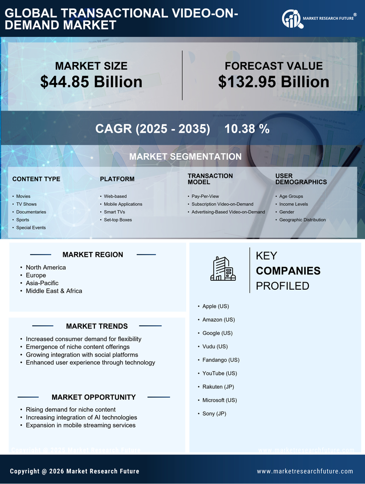 Transactional Video On Demand Market Research- Forecast To 2035 Infographic