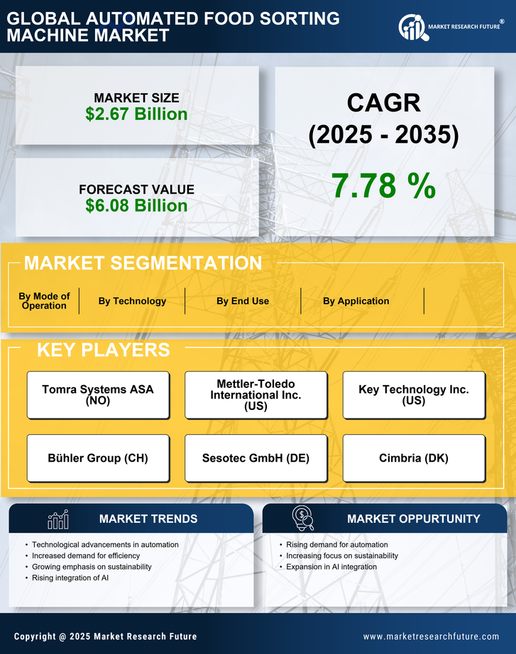 Automated Food Sorting Machine Market Research Report - Forecast till 2035 Infographic