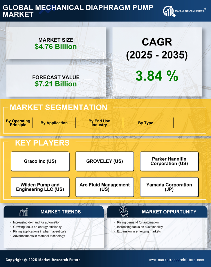 Mechanical Diaphragm Pump Market Research Report — Global Forecast till 2035 Infographic