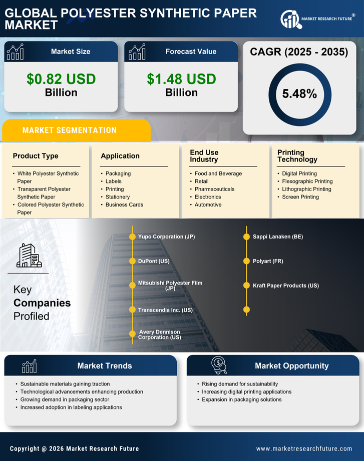 Polyester Synthetic Paper Market Research Report — Global Forecast till 2035 Infographic