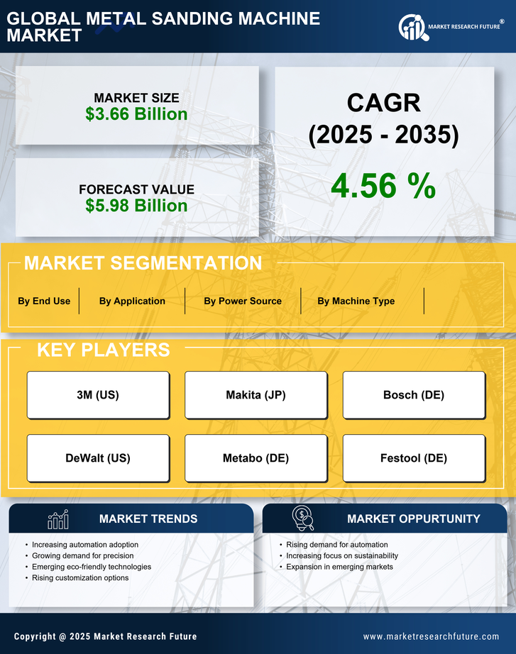 Metal Sanding Machine Market Research Report — Global Forecast till 2035 Infographic