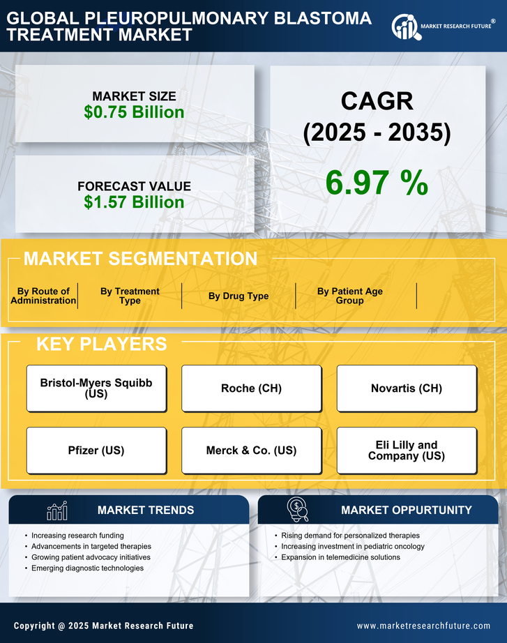 Pleuropulmonary Blastoma Treatment Market Research Report — Global Forecast till 2035 Infographic