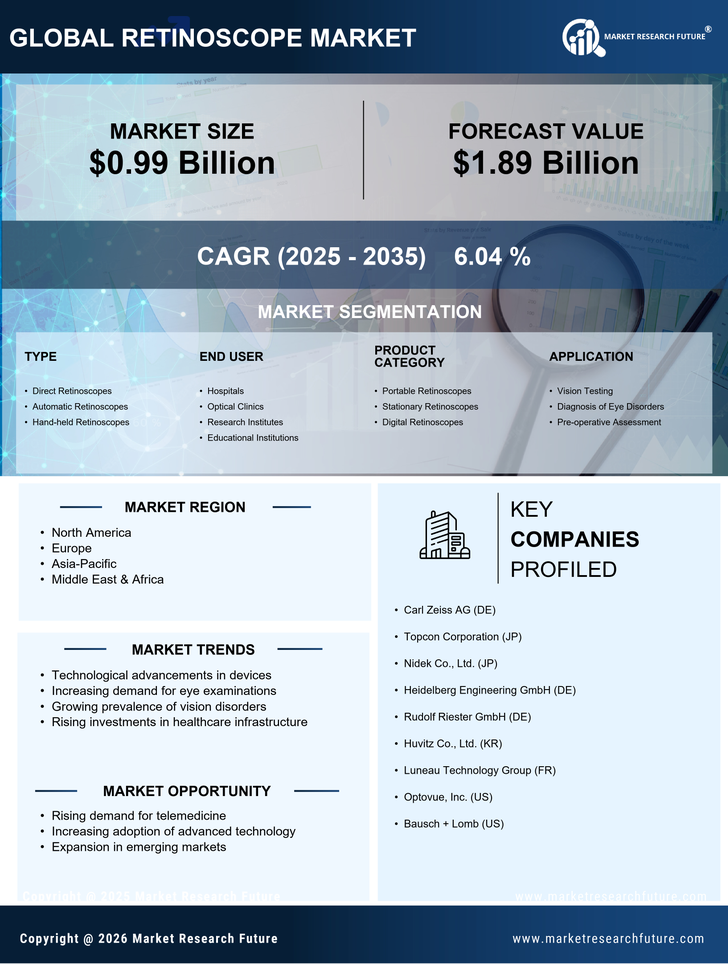 Retinoscope Market Research Report — Global Forecast till 2035 Infographic