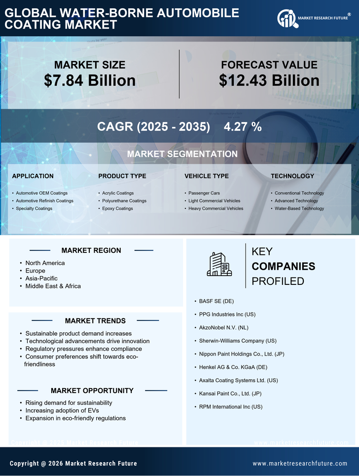 Water-borne Automobile Coating Market Research Report — Global Forecast till 2035 Infographic
