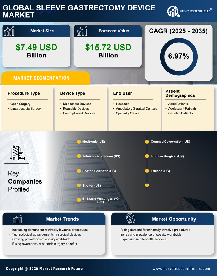 Sleeve Gastrectomy Device Market Research Report - Global Forecast to 2035 Infographic