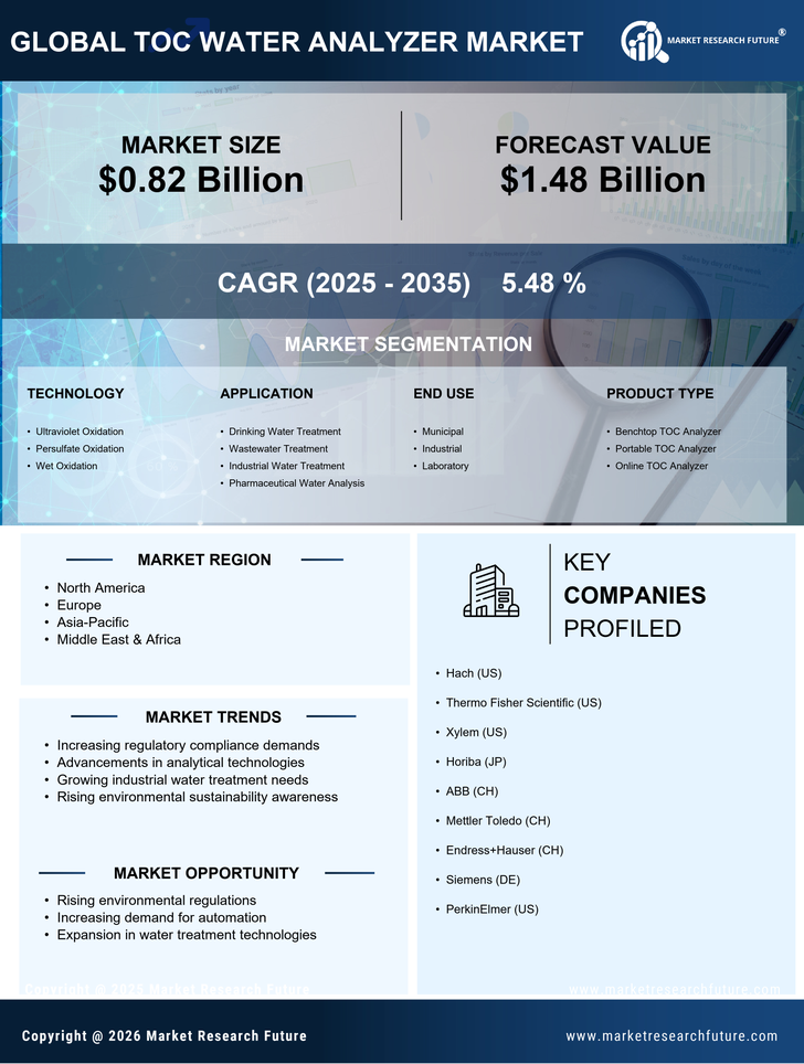 TOC Water Analyzer Market Research Report — Global Forecast till 2035 Infographic