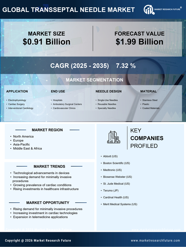 Transseptal Needle Market Research Report — Global Forecast till 2035 Infographic