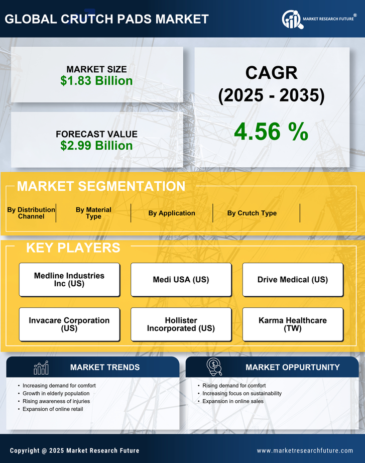Crutch Pads Market Research Report- Global Forecast till 2035 Infographic