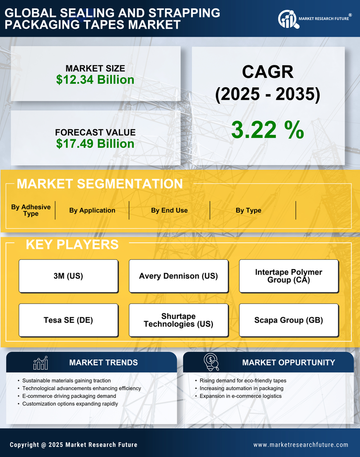 Sealing And Strapping Packaging Tapes Market Research Report - Global Forecast by 2035 Infographic