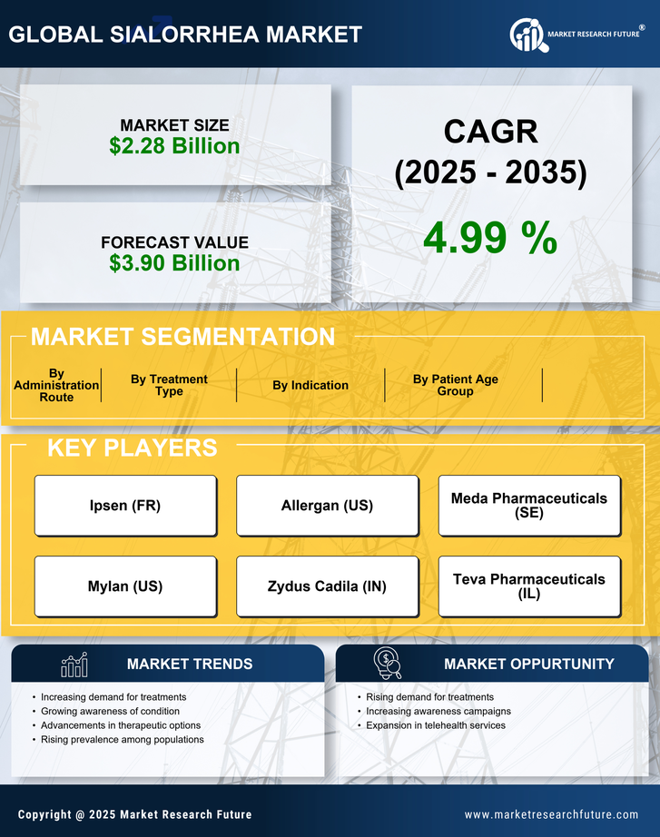 Sialorrhea Market Research Report - Forecast to 2035 Infographic