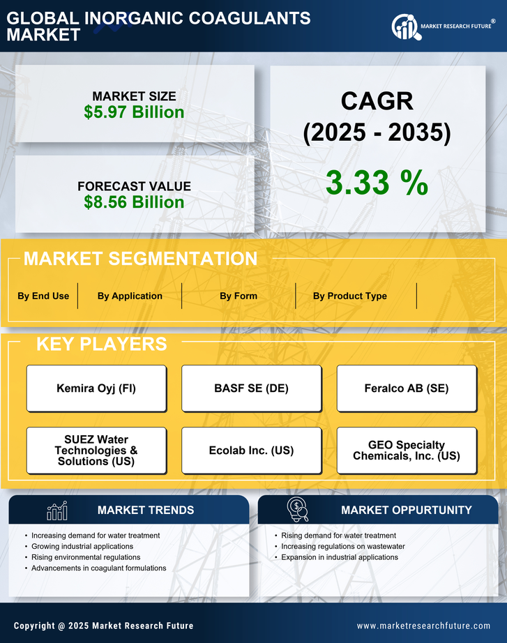 Inorganic Coagulants Market Research Report — Global Forecast till 2035 Infographic